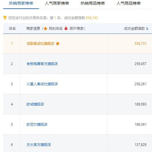 【喜報(bào)】佳歌集成灶京東旗艦店獨(dú)占鰲頭，秒殺十年同行老品牌，榮獲京東廚電當(dāng)天銷量第一！