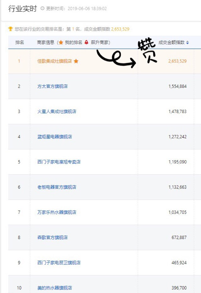 【喜報(bào)】佳歌集成灶京東旗艦店獨(dú)占鰲頭，秒殺十年同行老品牌，榮獲行業(yè)第一！